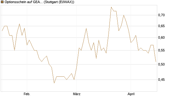 Optionsschein auf GEA Group [Goldman Sachs Bank Europe SE] Chart