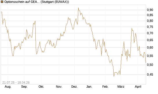 Optionsschein auf GEA Group [Goldman Sachs Bank Europe SE] Chart