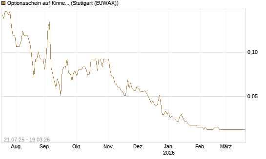 Optionsschein auf Kinnevik Investment [Goldman Sachs Bank Europe SE] Chart
