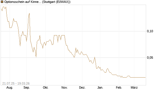 Optionsschein auf Kinnevik Investment [Goldman Sachs Bank Europe SE] Chart
