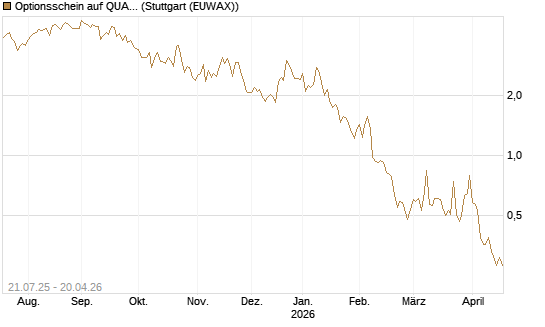 Optionsschein auf QUANTA SVCS      Chart