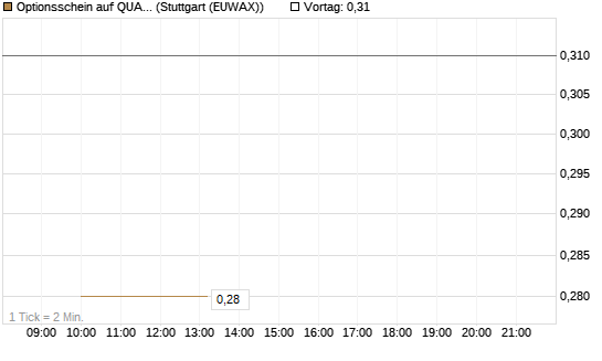 Optionsschein auf QUANTA SVCS      Chart