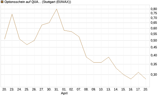 Optionsschein auf QUANTA SVCS      Chart