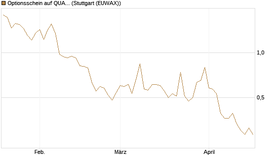 Optionsschein auf QUANTA SVCS      Chart