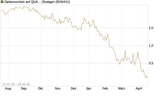 Optionsschein auf QUANTA SVCS      Chart