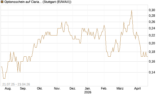 Optionsschein auf Clariant [Goldman Sachs Bank Europe SE] Chart