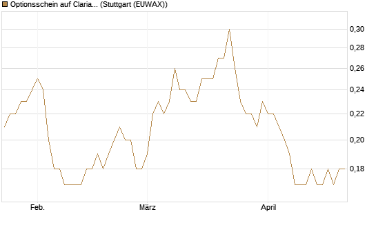Optionsschein auf Clariant [Goldman Sachs Bank Europe SE] Chart