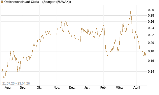 Optionsschein auf Clariant [Goldman Sachs Bank Europe SE] Chart