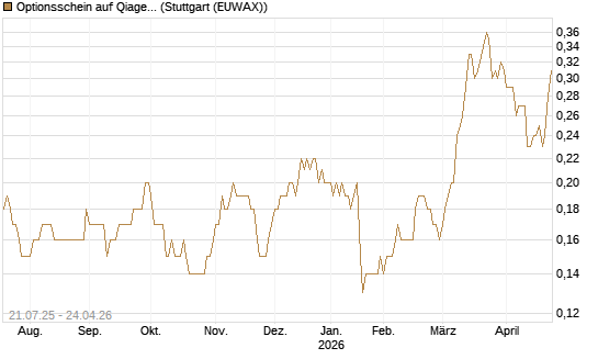 Optionsschein auf Qiagen [Goldman Sachs Bank Europe SE] Chart