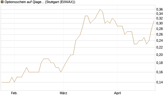Optionsschein auf Qiagen [Goldman Sachs Bank Europe SE] Chart