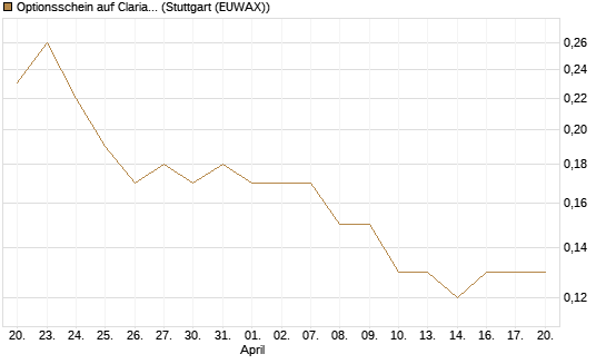 Optionsschein auf Clariant [Goldman Sachs Bank Europe SE] Chart