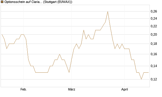 Optionsschein auf Clariant [Goldman Sachs Bank Europe SE] Chart