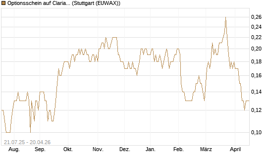 Optionsschein auf Clariant [Goldman Sachs Bank Europe SE] Chart