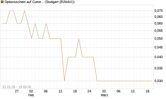 Optionsschein auf Cummins Inc [Goldman Sachs Bank Europe SE] Chart