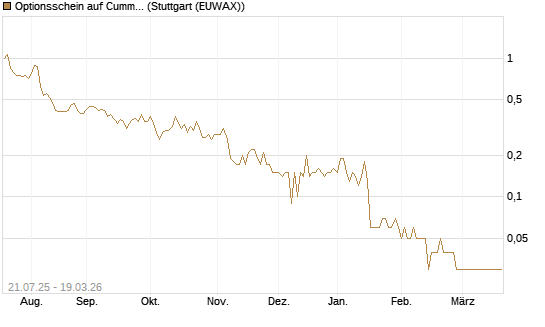 Optionsschein auf Cummins Inc [Goldman Sachs Bank Europe SE] Chart