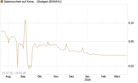 Optionsschein auf Kinnevik Investment [Goldman Sachs Bank Europe SE] Chart