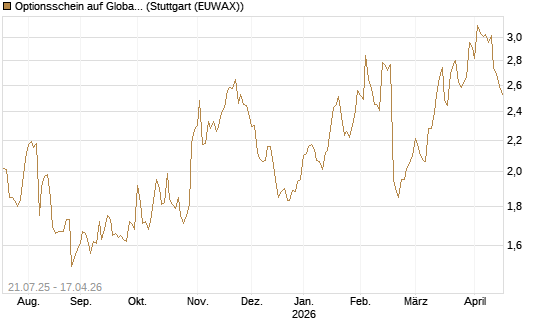 Optionsschein auf Global Payments [Goldman Sachs Bank Europe SE] Chart
