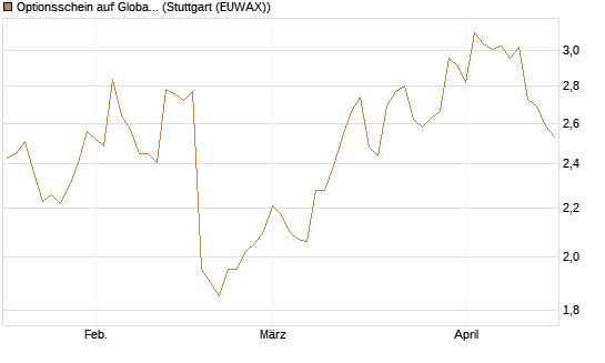 Optionsschein auf Global Payments [Goldman Sachs Bank Europe SE] Chart