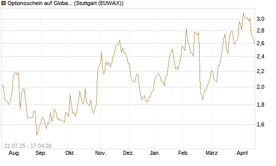 Optionsschein auf Global Payments [Goldman Sachs Bank Europe SE] Chart