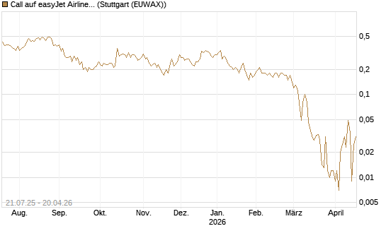 Call auf easyJet Airline [UniCredit Bank GmbH] Chart