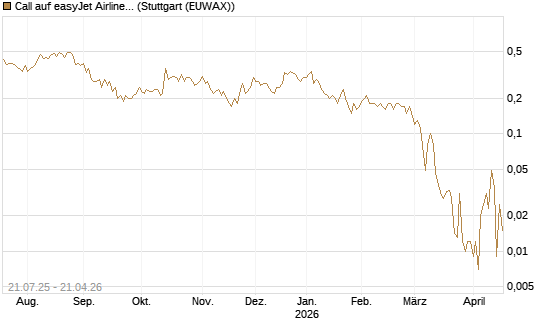 Call auf easyJet Airline [UniCredit Bank GmbH] Chart