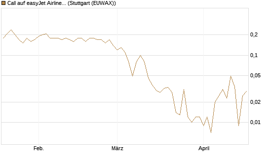 Call auf easyJet Airline [UniCredit Bank GmbH] Chart