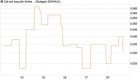 Call auf easyJet Airline [UniCredit Bank GmbH] Chart