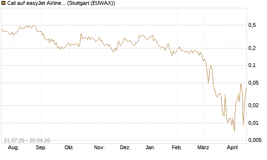 Call auf easyJet Airline [UniCredit Bank GmbH] Chart