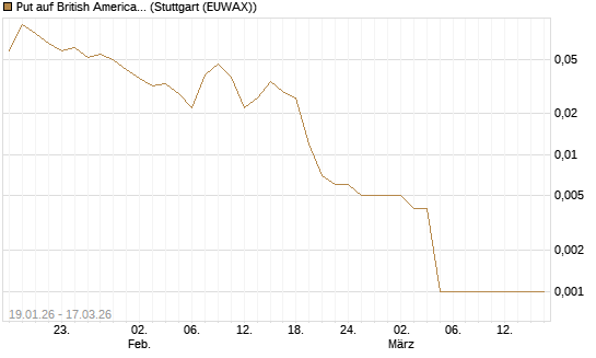 Put auf British American Tobacco [UniCredit Bank GmbH] Chart