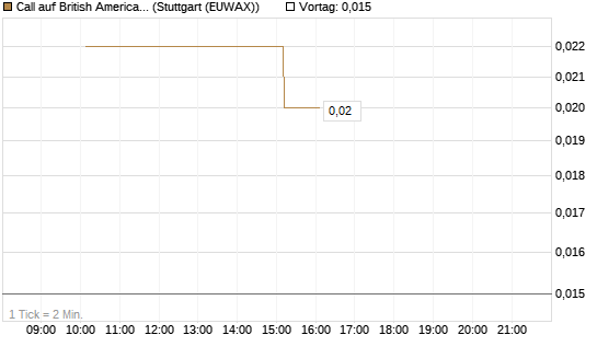 Call auf British American Tobacco [UniCredit Bank GmbH] Chart