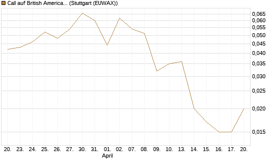 Call auf British American Tobacco [UniCredit Bank GmbH] Chart