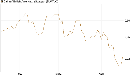 Call auf British American Tobacco [UniCredit Bank GmbH] Chart