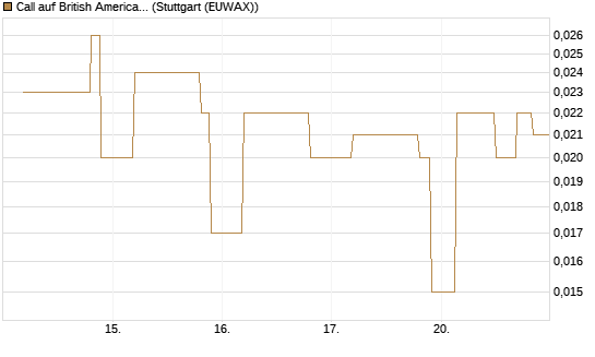 Call auf British American Tobacco [UniCredit Bank GmbH] Chart
