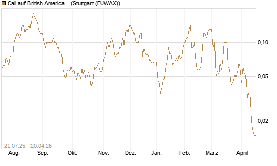 Call auf British American Tobacco [UniCredit Bank GmbH] Chart
