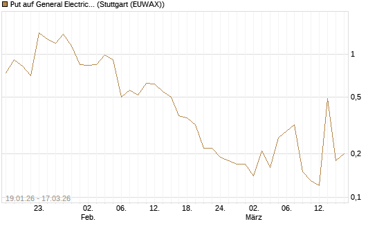 Put auf General Electric Aerospace [UniCredit Bank GmbH] Chart