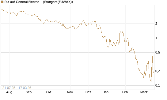 Put auf General Electric Aerospace [UniCredit Bank GmbH] Chart