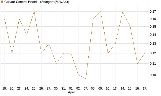 Call auf General Electric Aerospace [UniCredit Bank GmbH] Chart