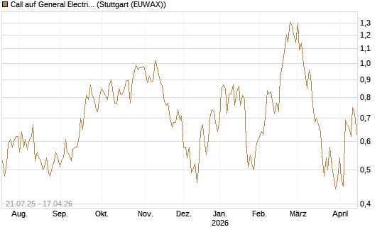 Call auf General Electric Aerospace [UniCredit Bank GmbH] Chart