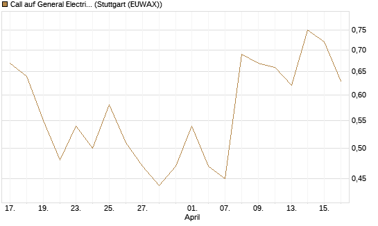 Call auf General Electric Aerospace [UniCredit Bank GmbH] Chart