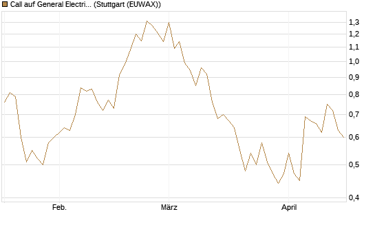 Call auf General Electric Aerospace [UniCredit Bank GmbH] Chart