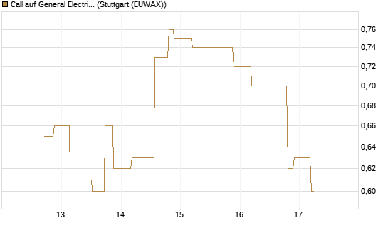 Call auf General Electric Aerospace [UniCredit Bank GmbH] Chart