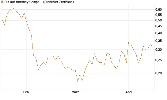 Put auf Hershey Company [Vontobel] Chart