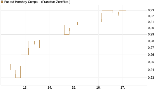 Put auf Hershey Company [Vontobel] Chart