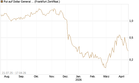 Put auf Dollar General Corp [Vontobel] Chart