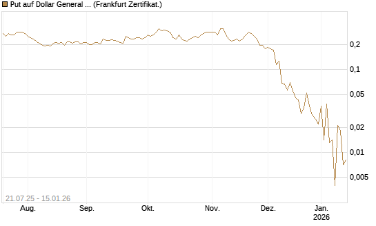 Put auf Dollar General Corp [Vontobel] Chart