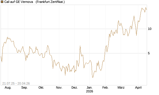 Call auf GE Vernova  [Vontobel] Chart