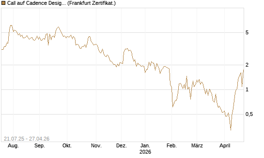 Call auf Cadence Design [Vontobel] Chart