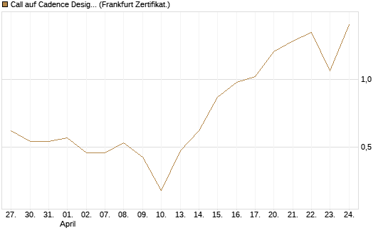 Call auf Cadence Design [Vontobel] Chart