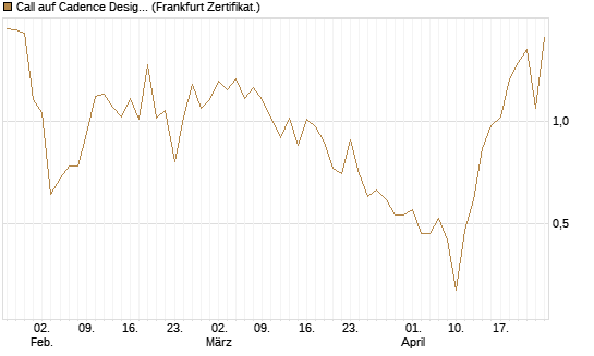 Call auf Cadence Design [Vontobel] Chart