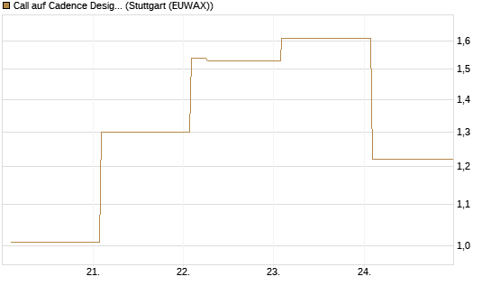 Call auf Cadence Design [Vontobel] Chart
